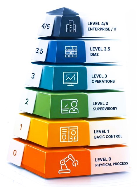 Purdue / ISA-95 automation pyramid, Level 0 Physical Process through Level 4/5 Enterprise IT